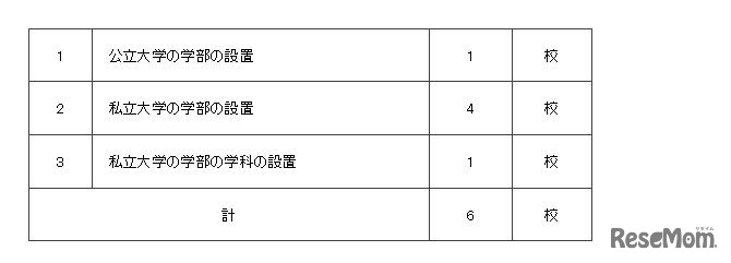 平成31年度開設予定の設置届出を受理したもの（平成30年6月分）