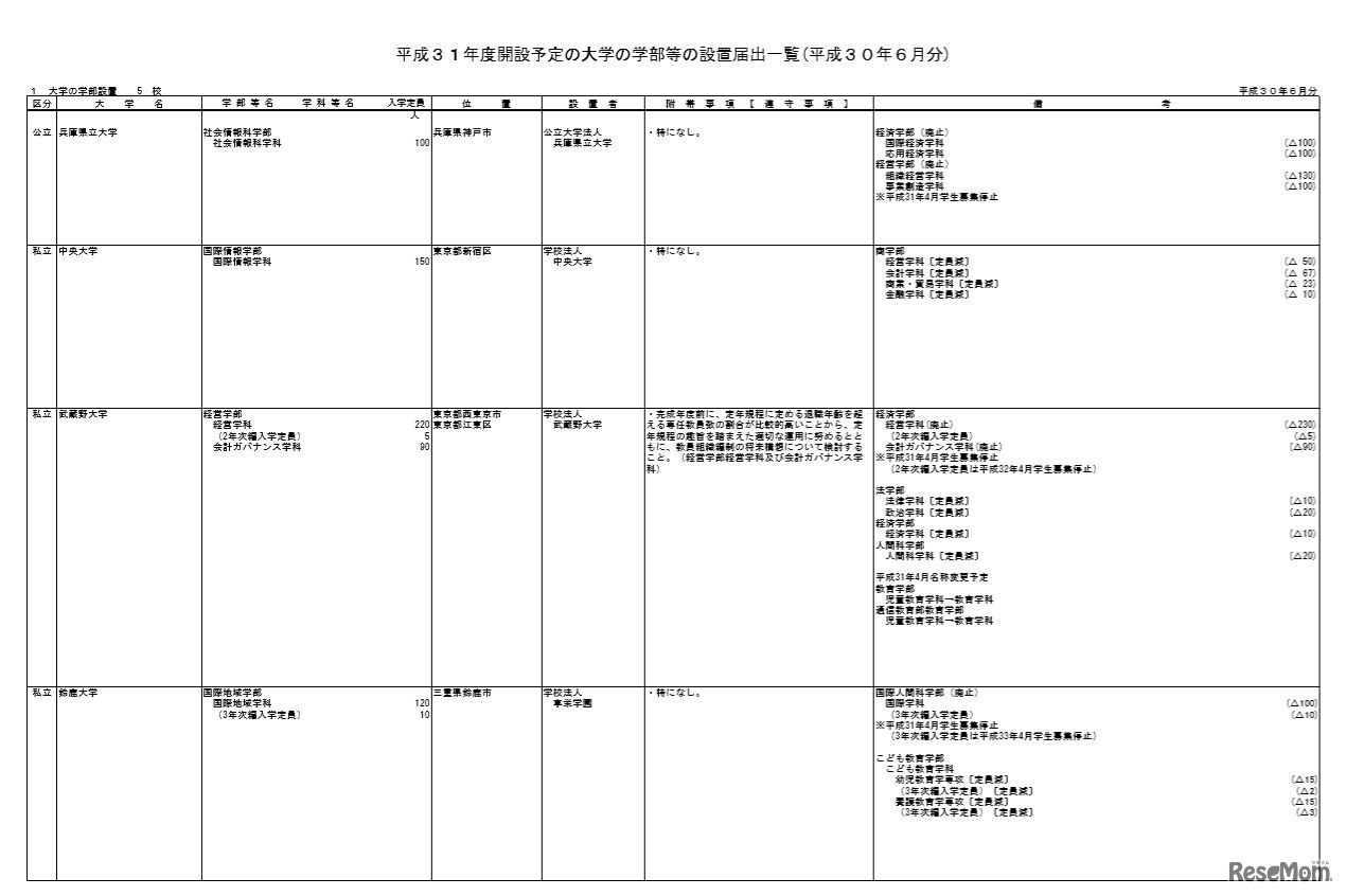 大学の学部設置　届出一覧