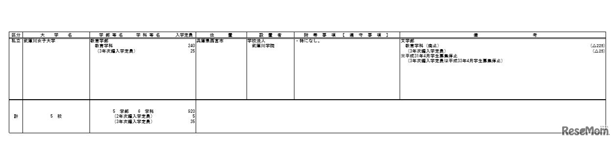 大学の学部設置　届出一覧