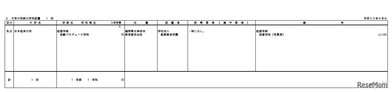 大学の学部の学科設置　届出一覧