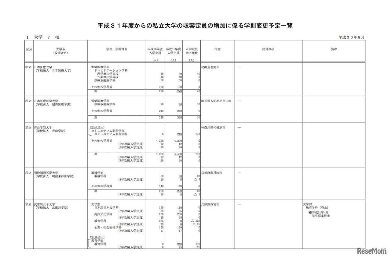 平成31年度からの私立大学等の収容定員の増加に係る学則変更予定一覧（1／2）