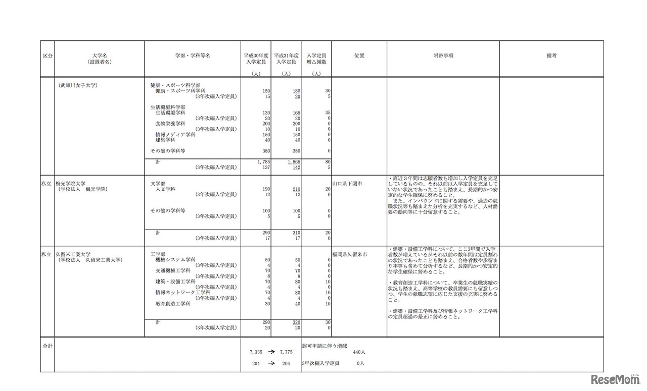平成31年度からの私立大学等の収容定員の増加に係る学則変更予定一覧（2／2）