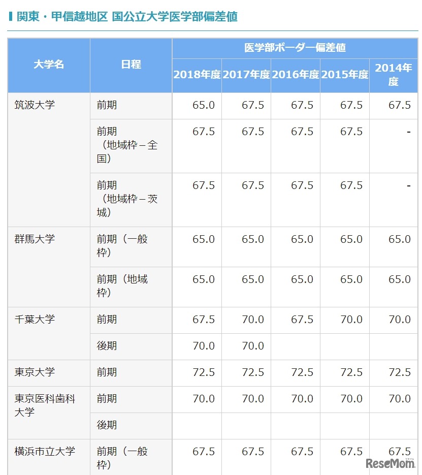 関東・甲信越地区 国公立大学医学部偏差値（一部）
