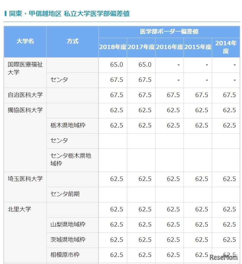 関東・甲信越地区 私立大学医学部偏差値（一部）