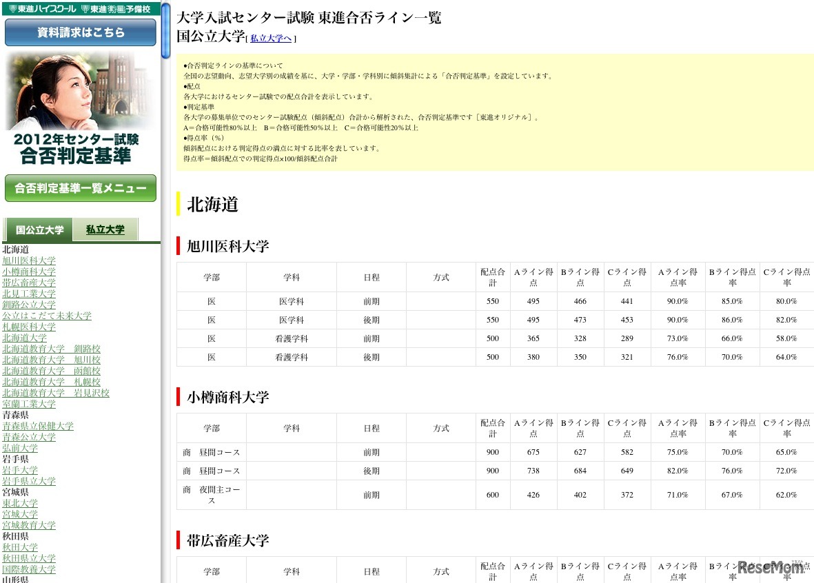 大学入試センター試験 東進合否ライン一覧