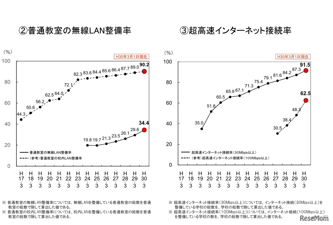 普通教室の無線LAN整備率、超高速インターネット接続率