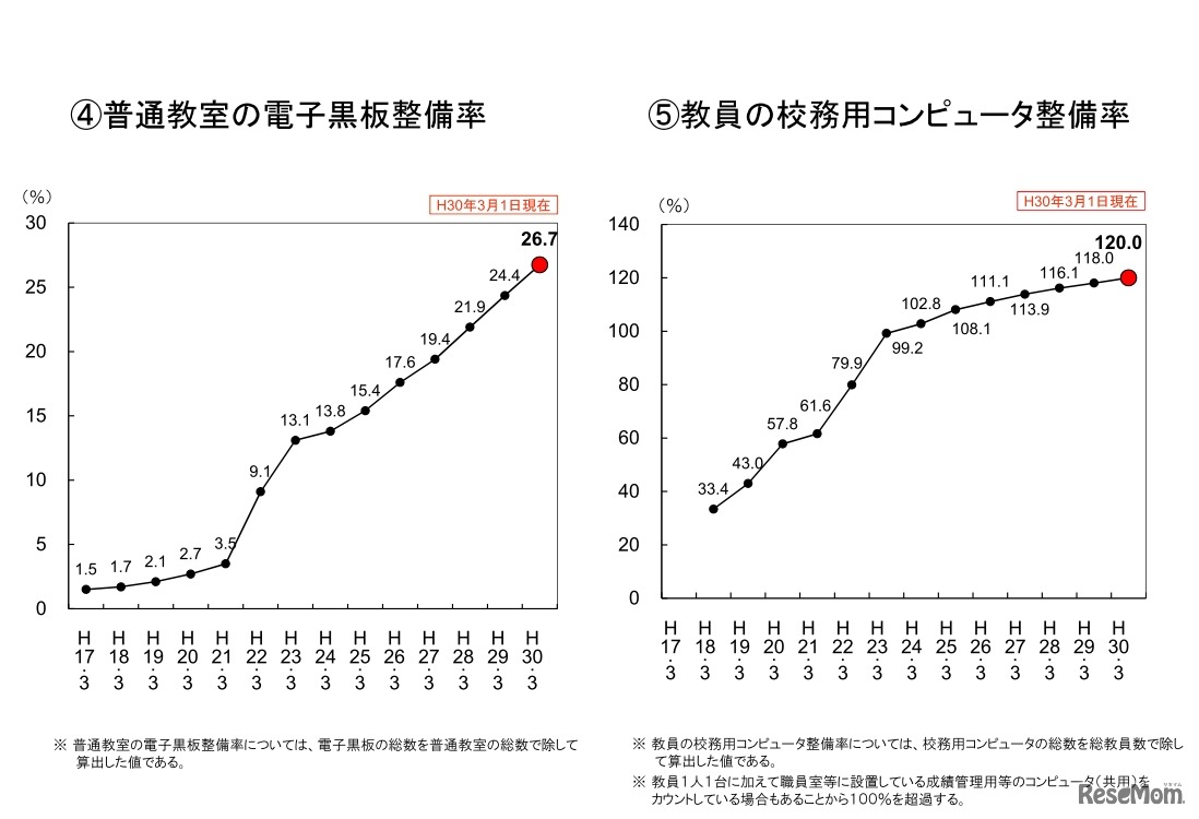 普通教室の電子黒板整備率、教員の校務用コンピュータ整備率