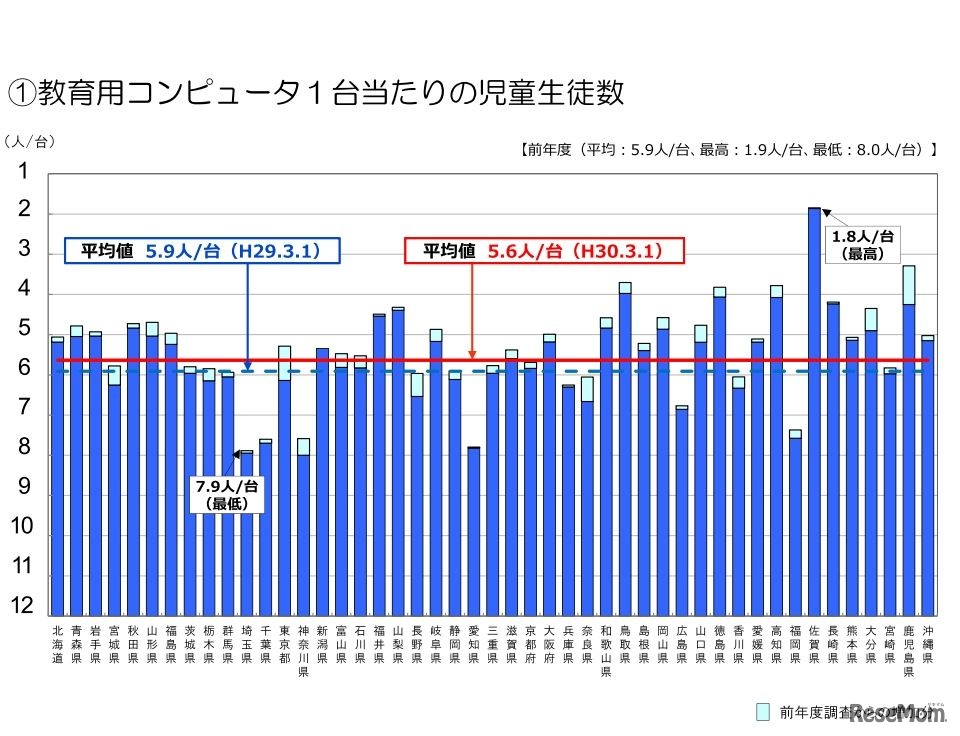 教育用コンピュータ1台あたりの児童生徒数（都道府県別）