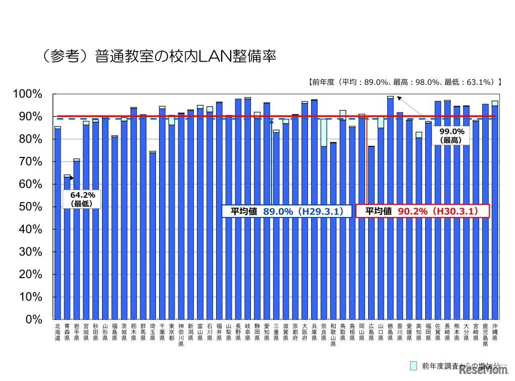 普通教室の校内LAN整備率（都道府県別）