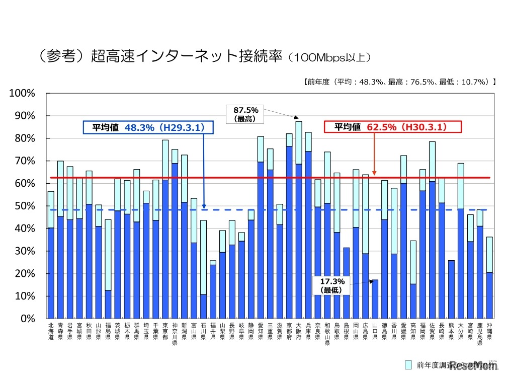 超高速インターネット接続率（100Mbps以上、都道府県別）