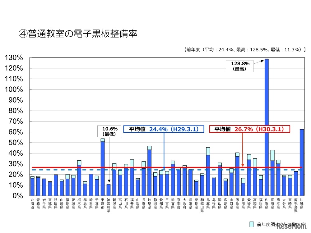 普通教室の電子黒板整備率（都道府県別）