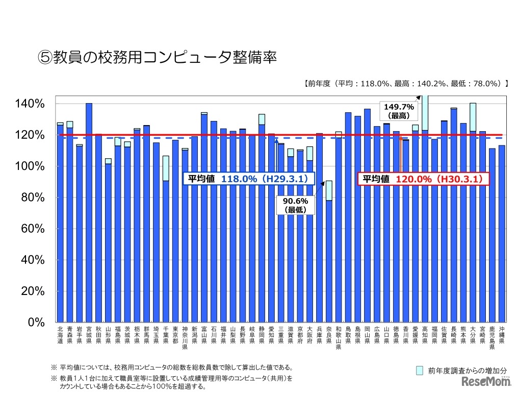 教員の校務用コンピュータ整備率（都道府県別）