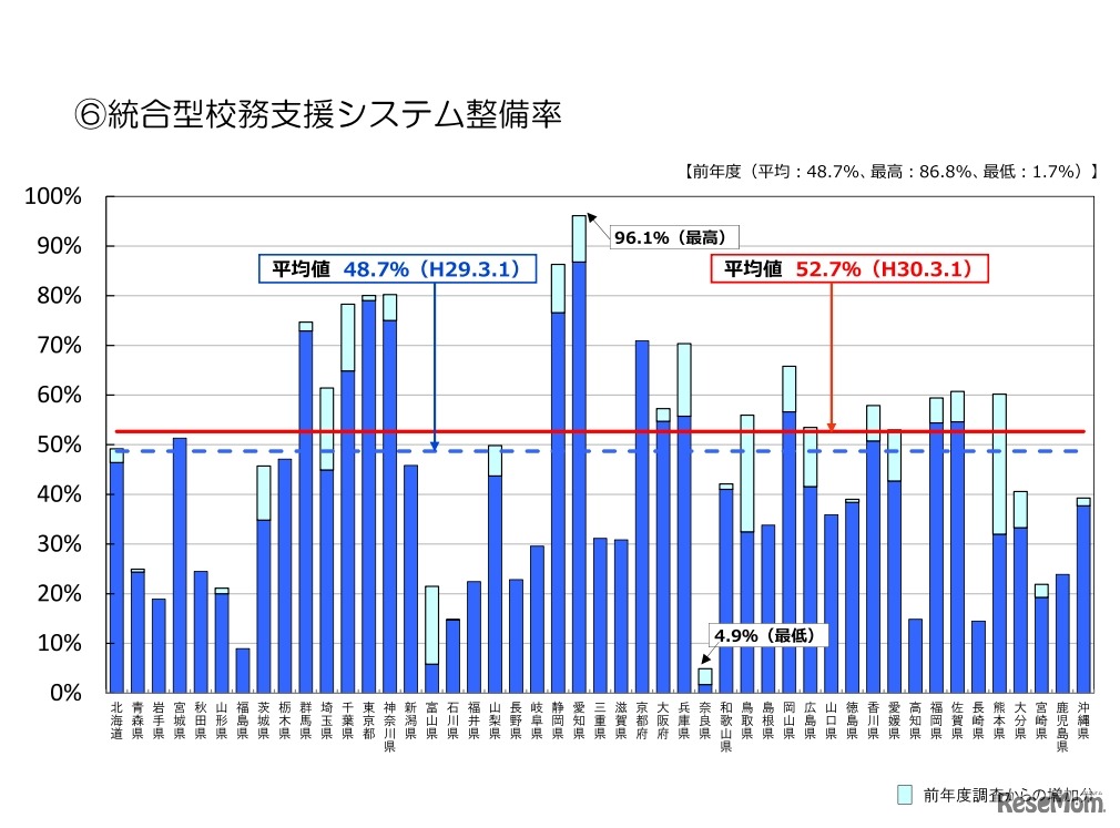 統合型校務支援システム整備率（都道府県別）