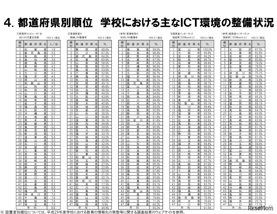 都道府県別順位 学校におけるおもなICT環境の整備状況