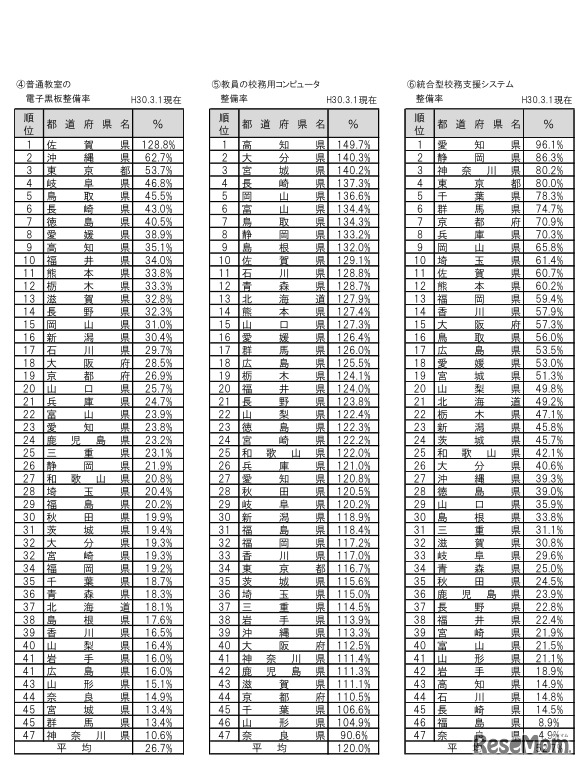 都道府県別順位 学校におけるおもなICT環境の整備状況