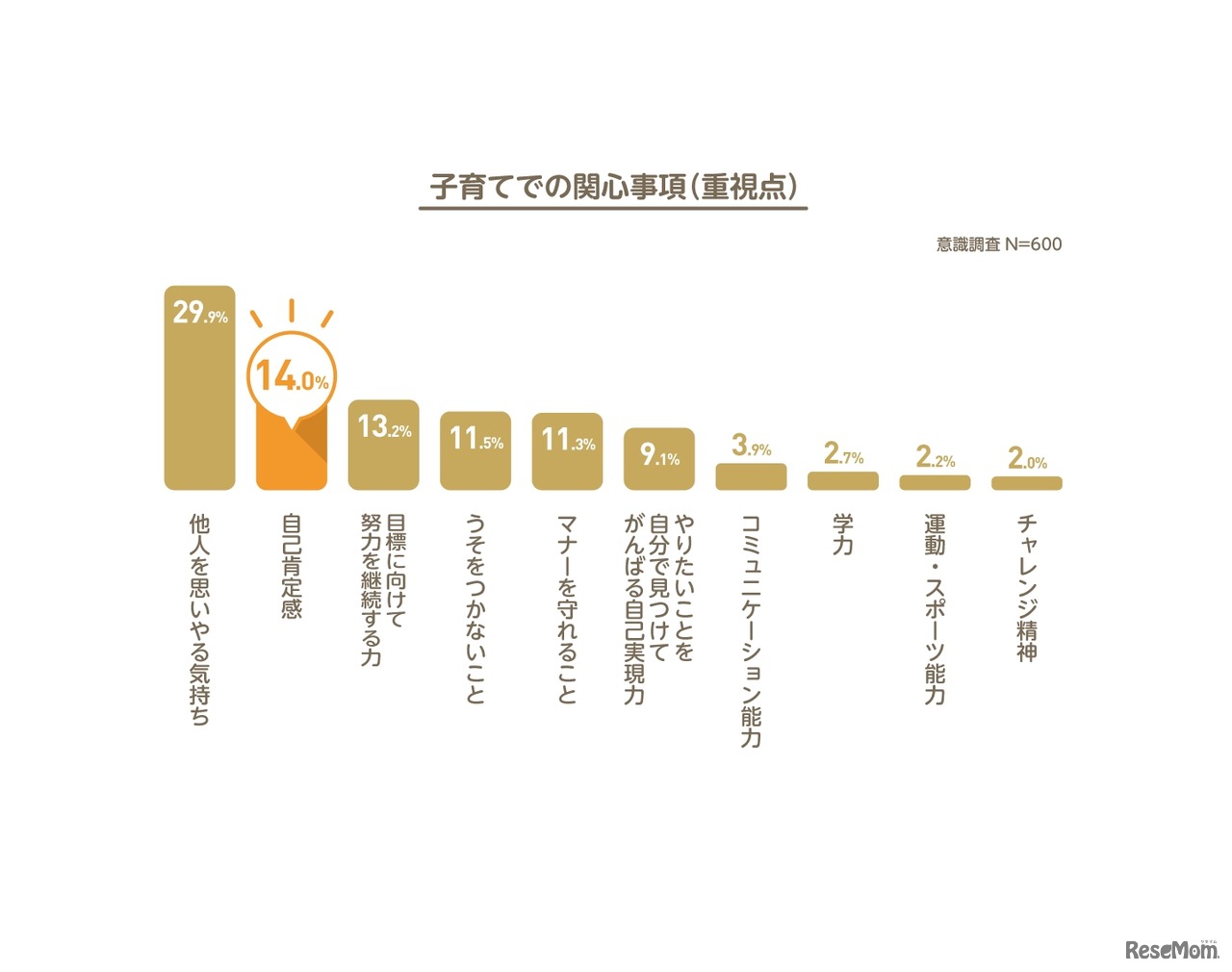 子育てでの関心事項