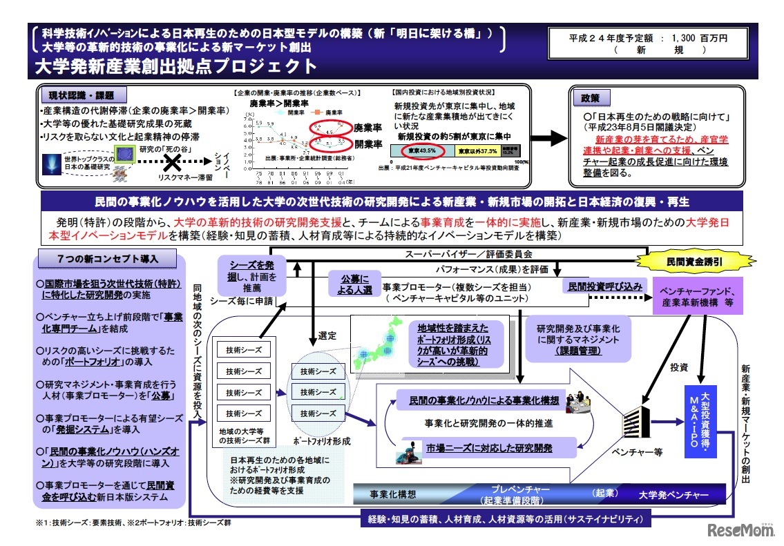 大学発新産業創出拠点プロジェクト
