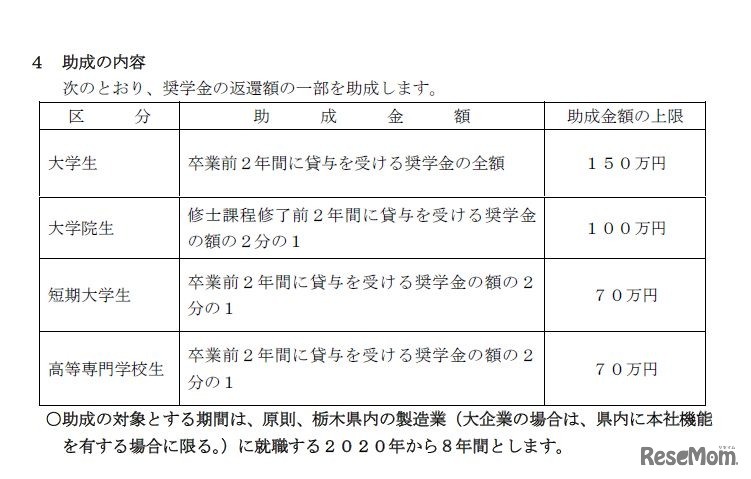 平成30年度とちぎ未来人材応援奨学金支援助成金支給認定対象者募集要項　助成の内容