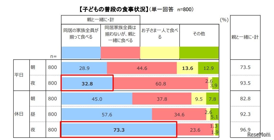 子どもの普段の食事状況
