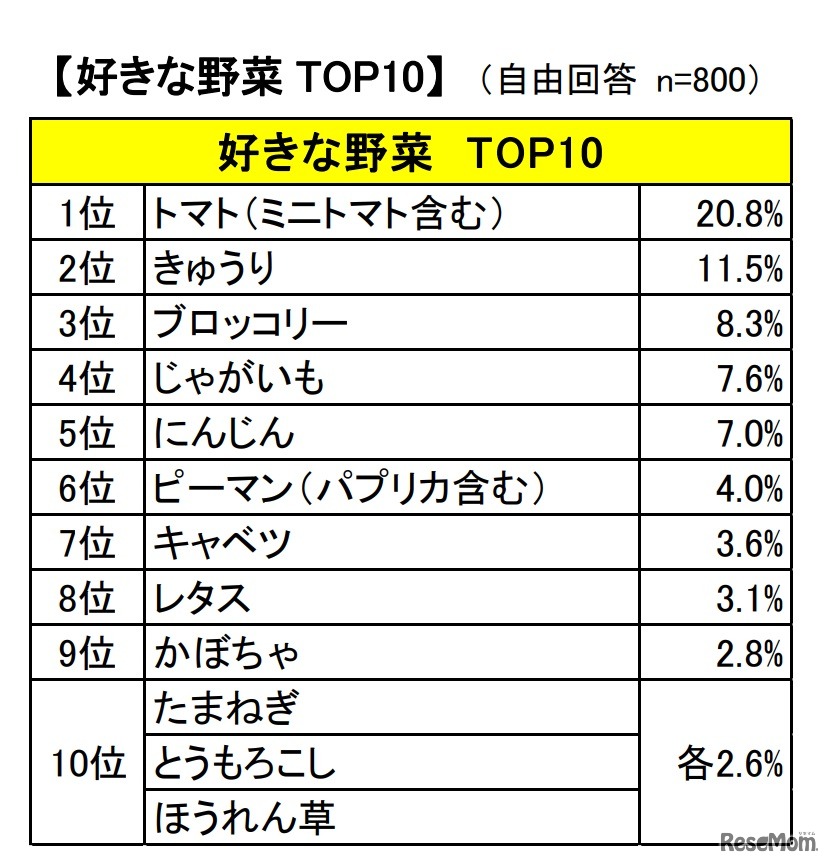 子どもの好きな野菜TOP10（2018年6月実施）