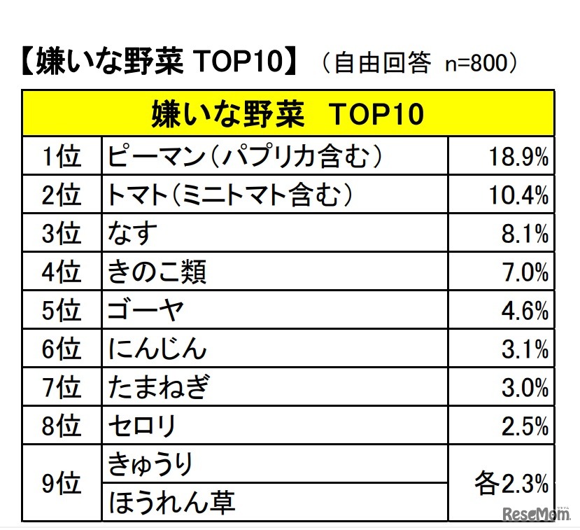 子どもの嫌いな野菜TOP10（2018年6月実施）