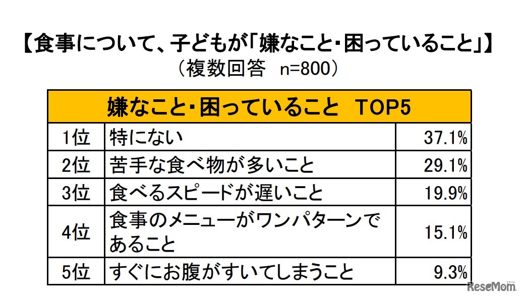 食事について、子どもが「嫌なこと・困っていること」