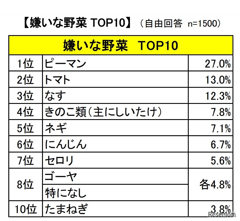 子どもの嫌いな野菜TOP10（2010年6月実施）