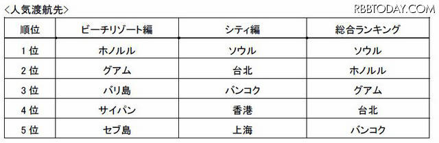 人気渡航先 人気渡航先