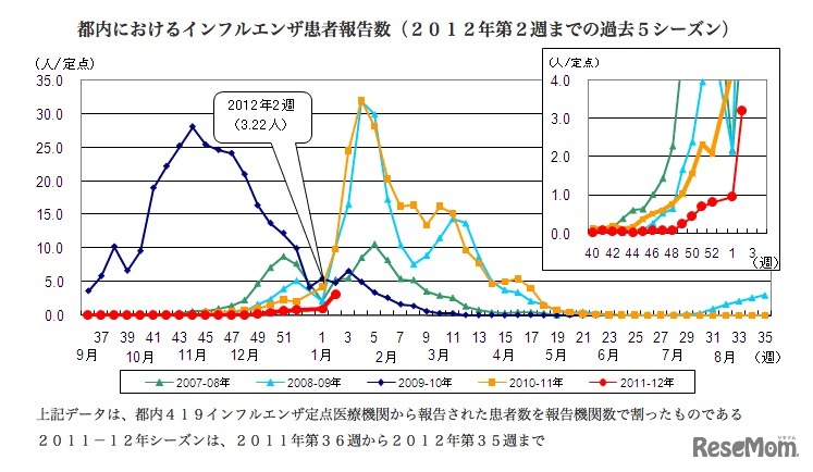 都内におけるインフルエンザ患者報告数