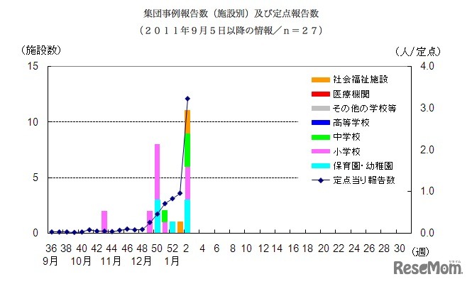 集団事例報告数（施設別）及び定点報告数