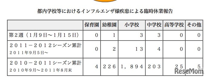 都内学校等におけるインフルエンザ様疾患による臨時休業報告
