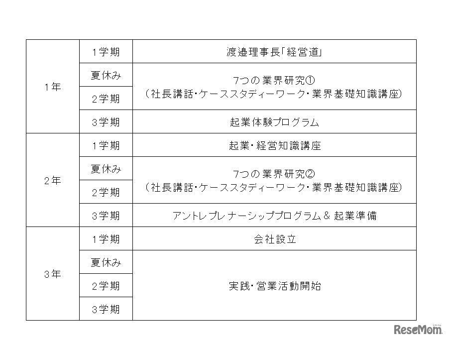 「起業塾」3年間のスケジュール