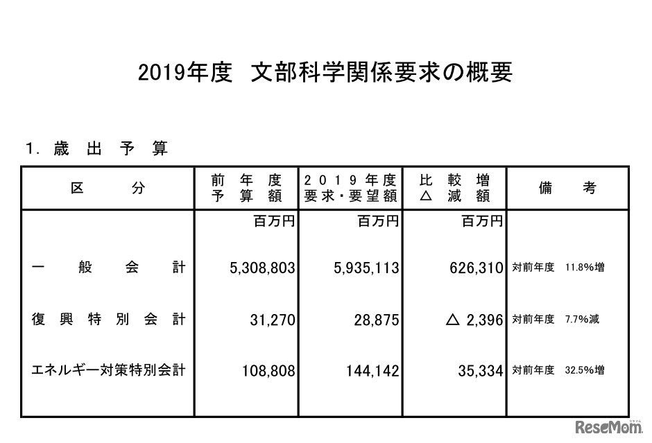 2019年度　文部科学関係要求の概要