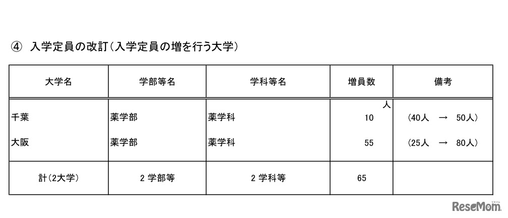 入学定員の改訂（入学定員の増を行う大学）