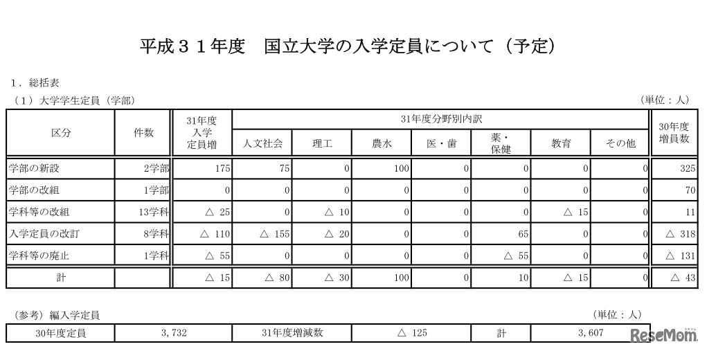 大学学生定員（学部）
