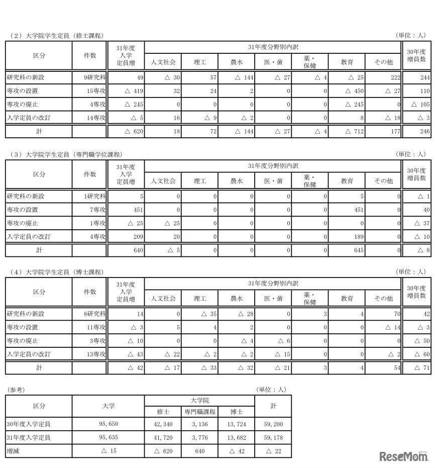 大学院学生定員