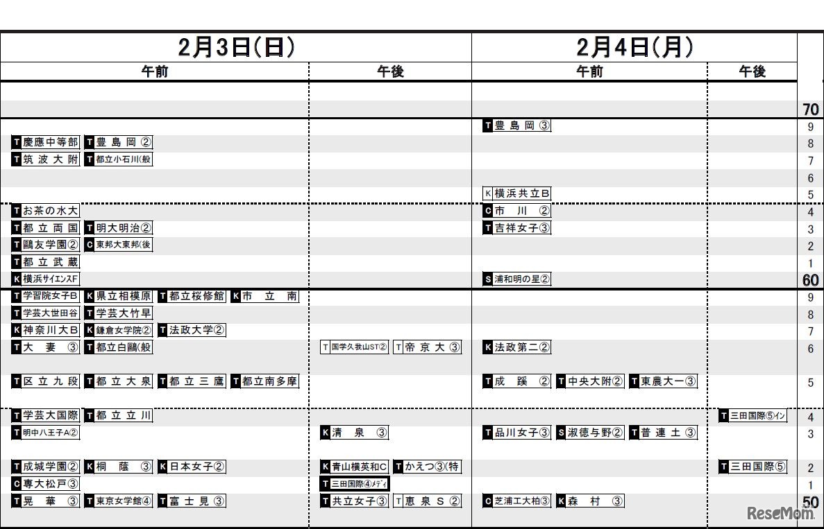 日能研「予想R4偏差値一覧」首都圏8月16日版・女子2月3日～4日