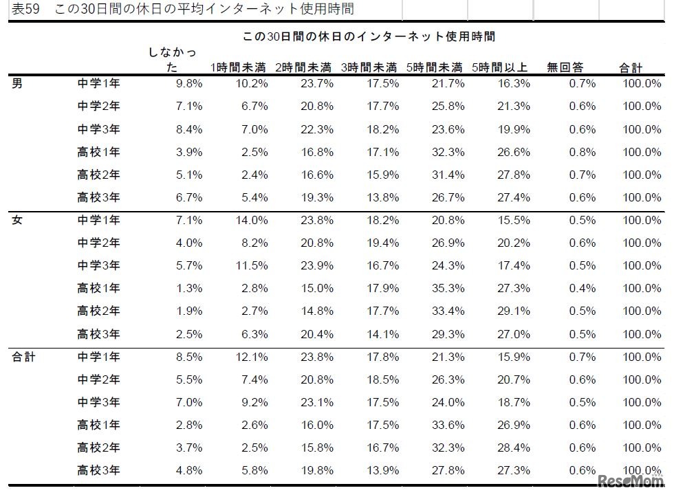 この30日間の休日の平均インターネット使用時間