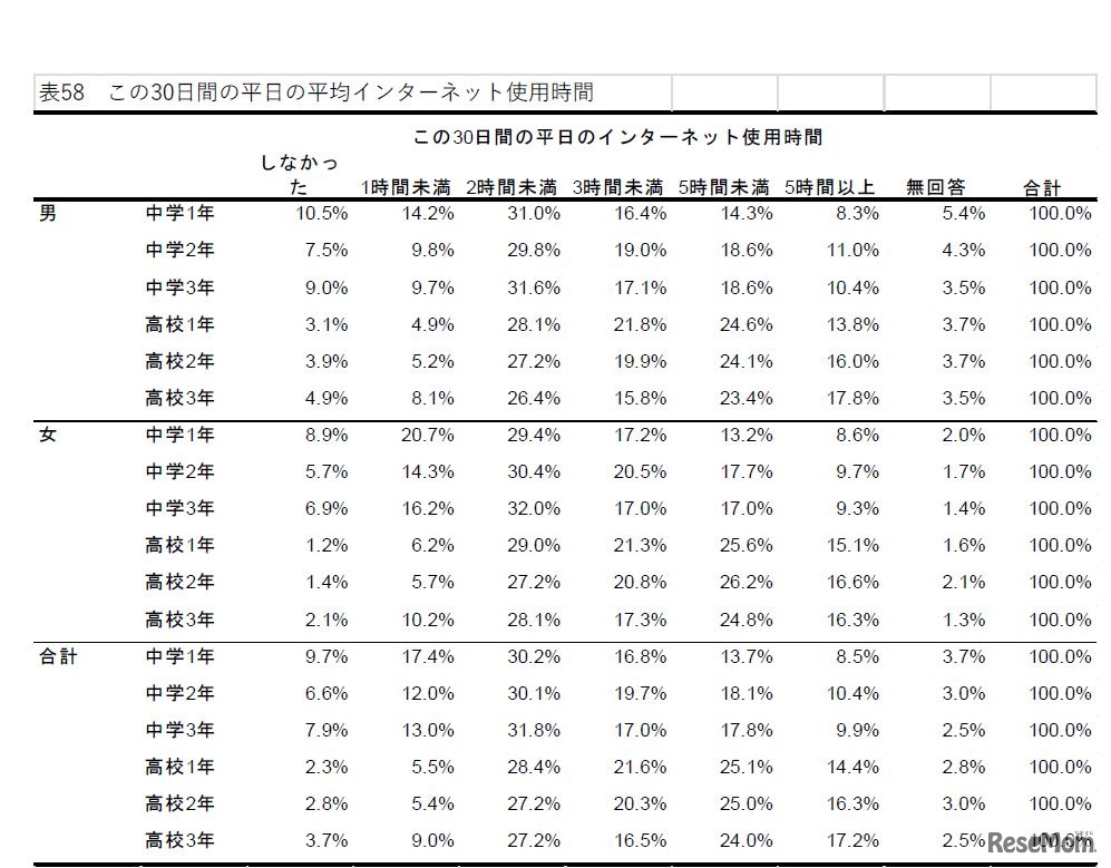 この30日間の平日の平均インターネット使用時間