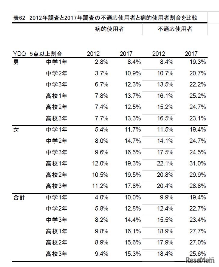 2012年調査と2017年調査の不適応使用者と病的使用者割合を比較