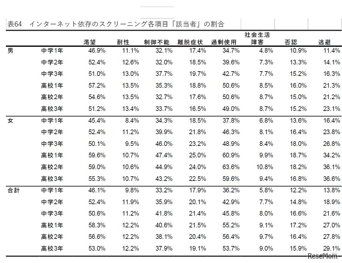 インターネット依存のスクリーニング各項目「該当者」の割合