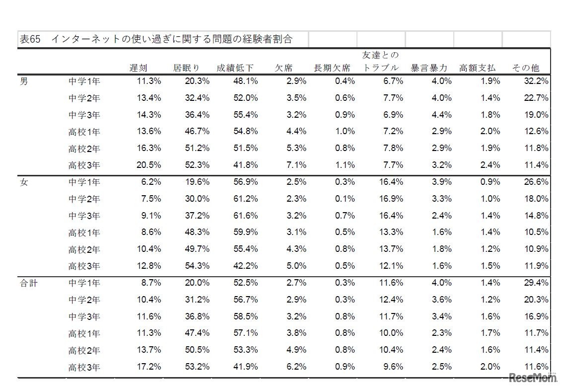インターネットの使い過ぎに関する問題の経験者割合