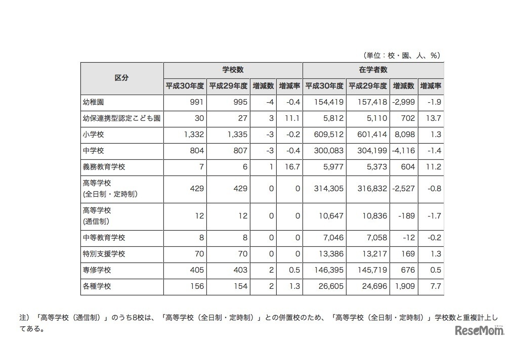 東京都内の学校数および在学者数