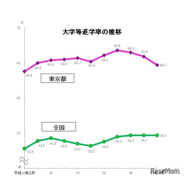 高等学校（全日制・定時制）卒業者の大学進学率の推移