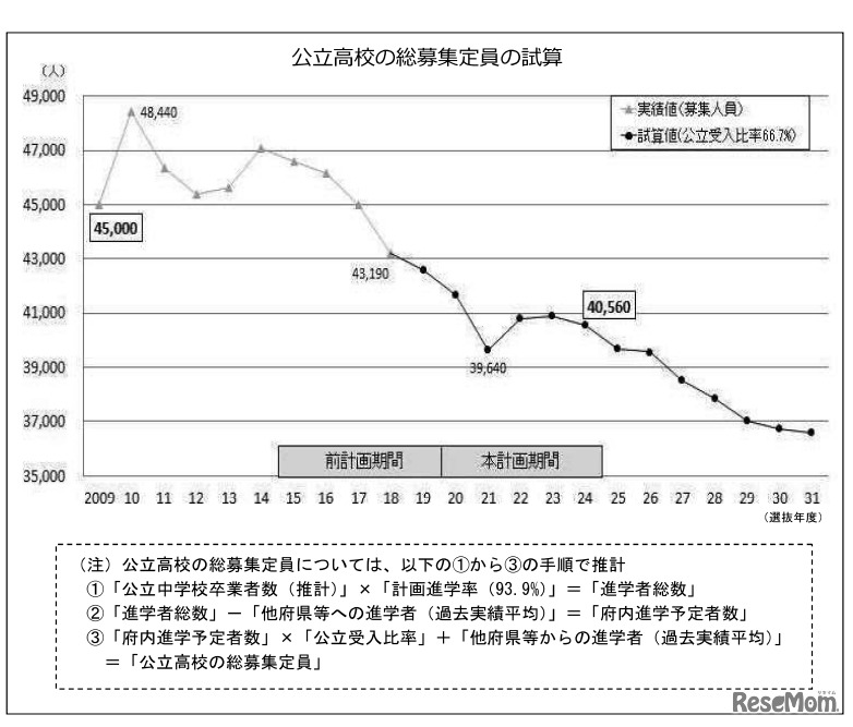 公立高校の総募集定員の試算