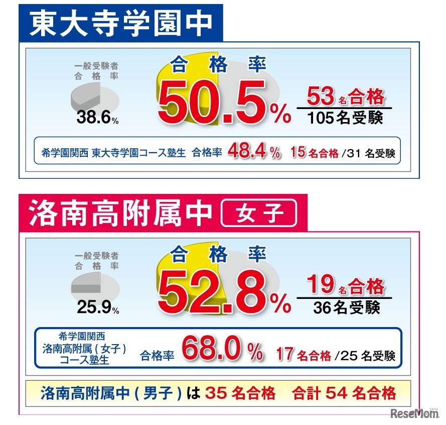 合格実績速報　2012年1月20日13時30分現在