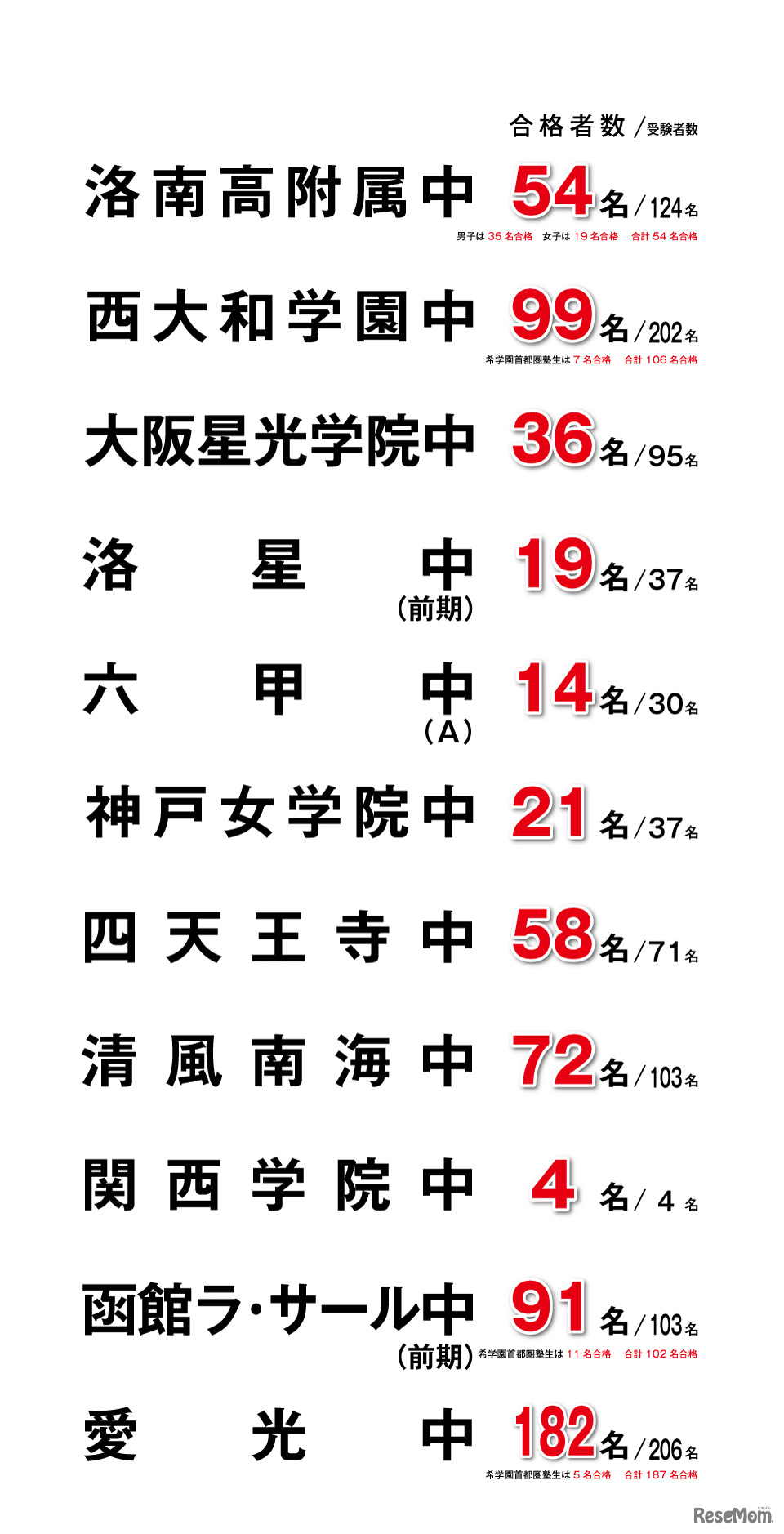 合格実績速報　2012年1月20日13時30分現在