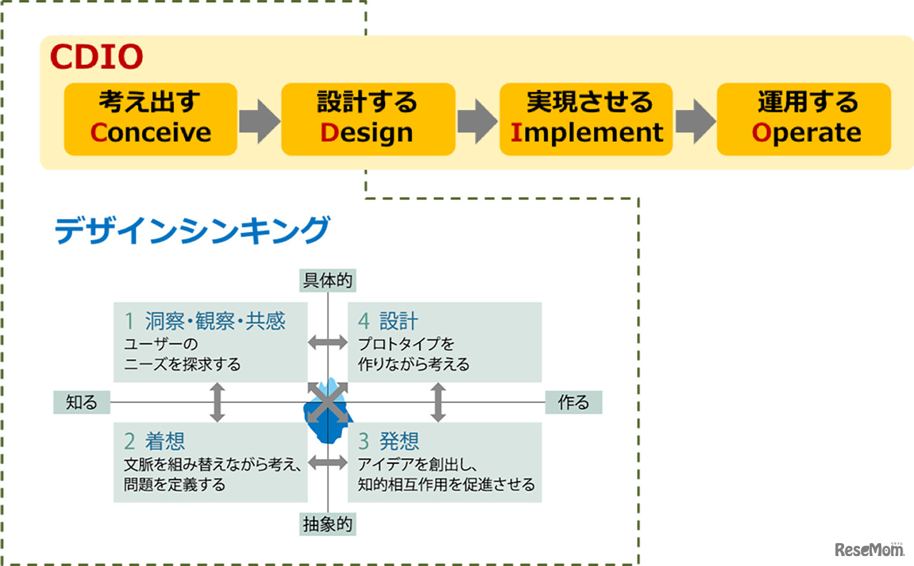 国際高専で採用されている工学教育のフレームワーク「CDIO」