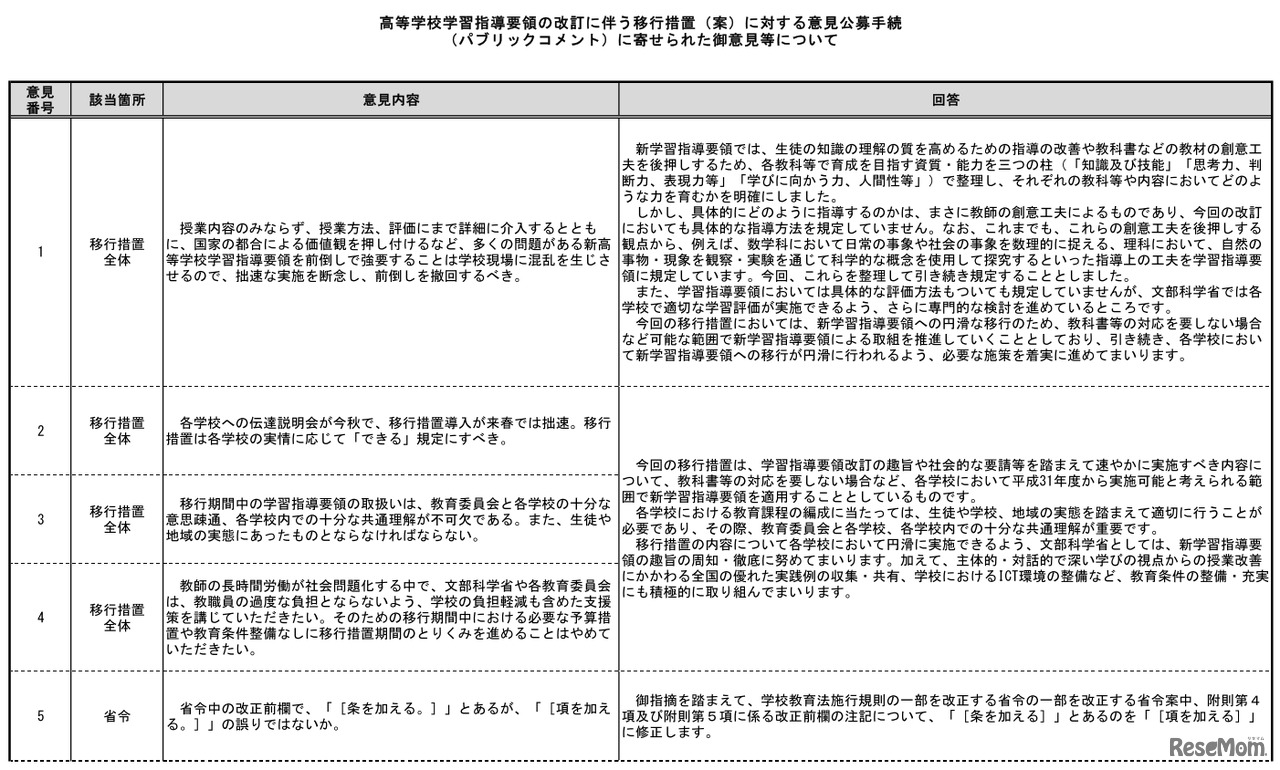 高等学校学習指導要領の改訂に伴う移行措置案に対する意見公募手続（パブリックコメント）に寄せられた意見（一部）