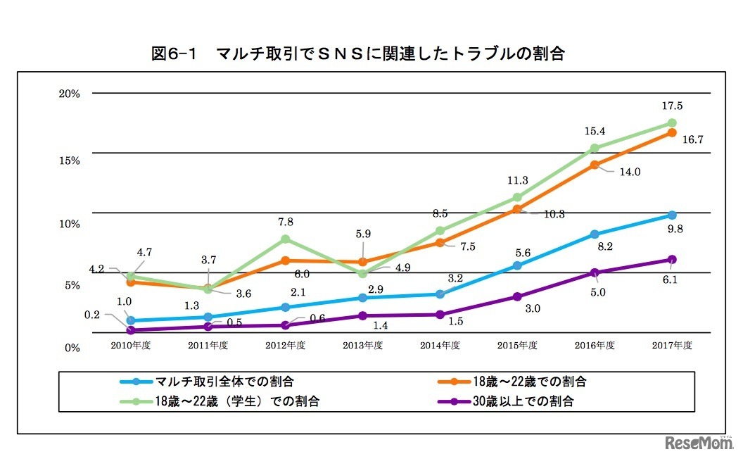 マルチ取引でSNSに関連したトラブルの割合